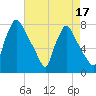 Edgely tide chart for Thursday, August 17, 2023