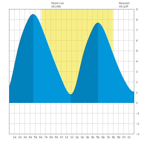 Edgely tide chart for Friday, August 18, 2023