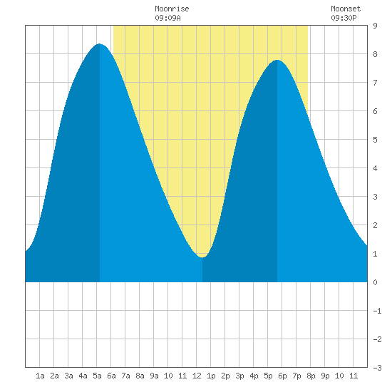 Edgely tide chart for Saturday, August 19, 2023