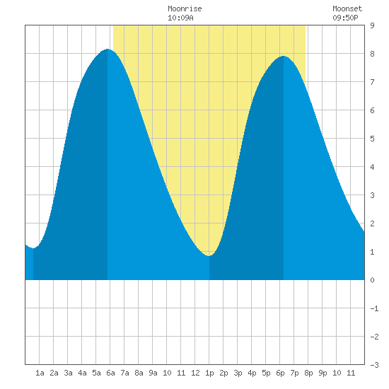 Edgely tide chart for Sunday, August 20, 2023