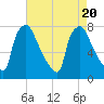 Edgely tide chart for Sunday, August 20, 2023