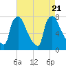 Edgely tide chart for Monday, August 21, 2023