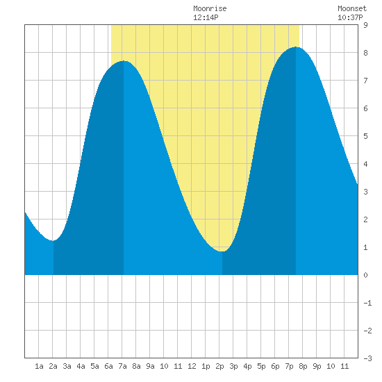 Edgely tide chart for Tuesday, August 22, 2023