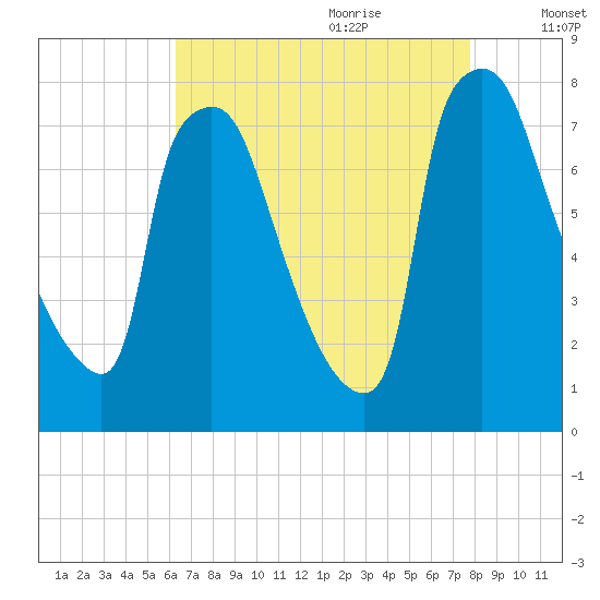 Edgely tide chart for Wednesday, August 23, 2023