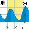 Edgely tide chart for Thursday, August 24, 2023