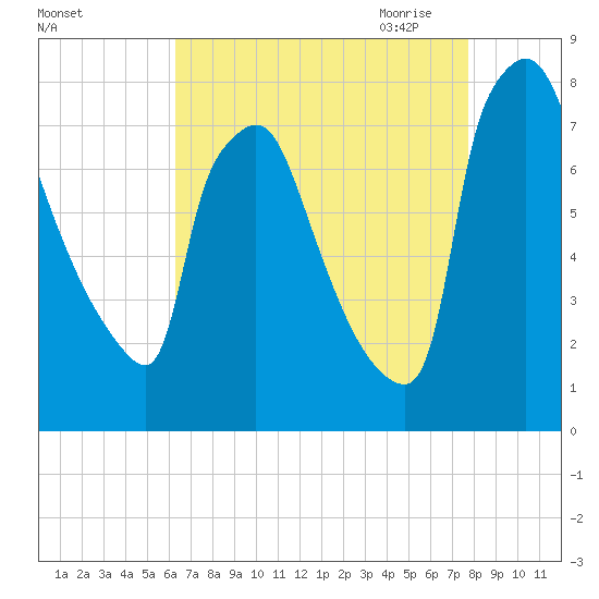Edgely tide chart for Friday, August 25, 2023