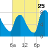 Edgely tide chart for Friday, August 25, 2023