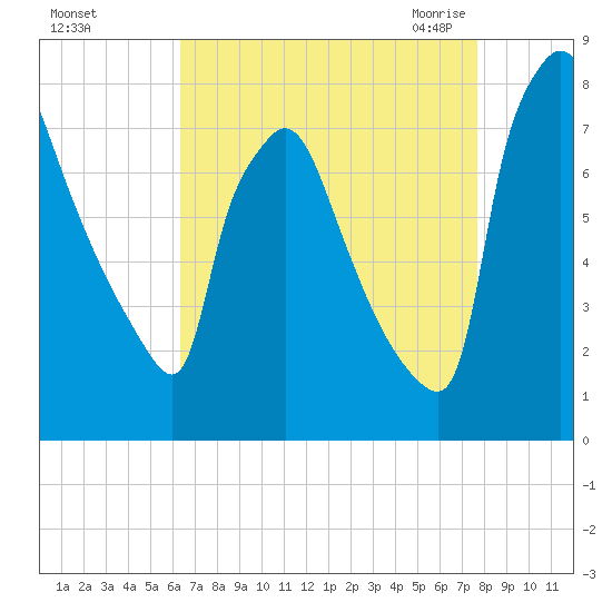 Edgely tide chart for Saturday, August 26, 2023