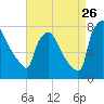 Edgely tide chart for Saturday, August 26, 2023