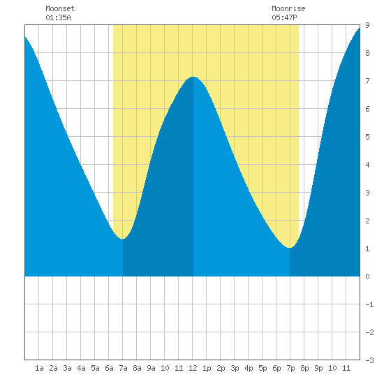 Edgely tide chart for Sunday, August 27, 2023