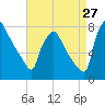 Edgely tide chart for Sunday, August 27, 2023