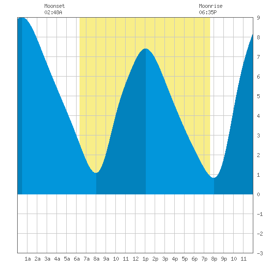 Edgely tide chart for Monday, August 28, 2023
