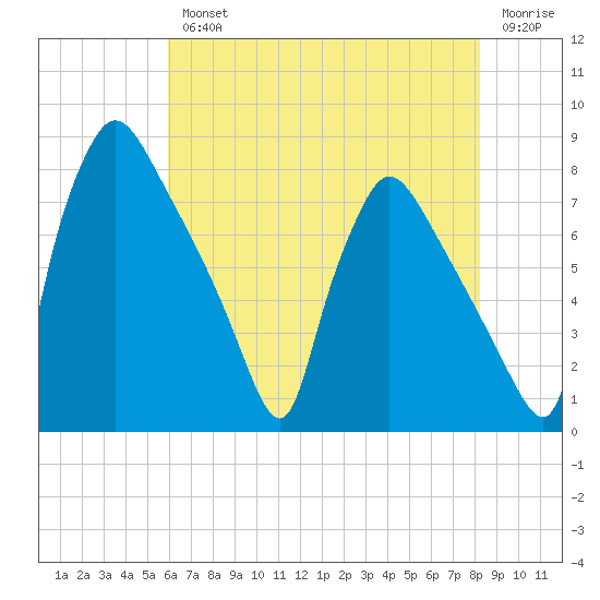 Edgely tide chart for Wednesday, August 2, 2023
