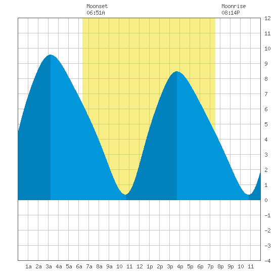 Edgely tide chart for Thursday, August 31, 2023