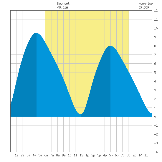 Edgely tide chart for Thursday, August 3, 2023