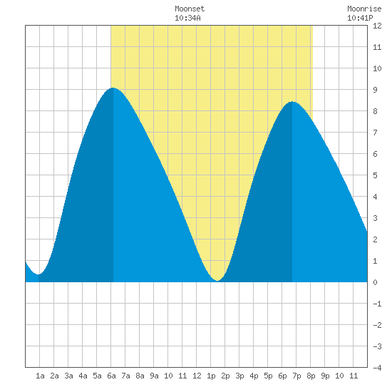 Edgely tide chart for Saturday, August 5, 2023