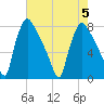 Edgely tide chart for Saturday, August 5, 2023