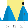 Edgely tide chart for Sunday, August 6, 2023