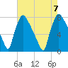 Edgely tide chart for Monday, August 7, 2023