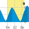 Edgely tide chart for Wednesday, August 9, 2023