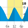 Edgely tide chart for Sunday, September 10, 2023