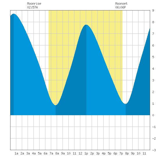 Edgely tide chart for Monday, September 11, 2023