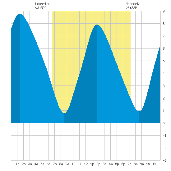 Edgely tide chart for Tuesday, September 12, 2023