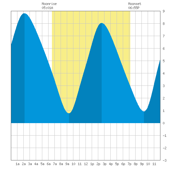 Edgely tide chart for Wednesday, September 13, 2023