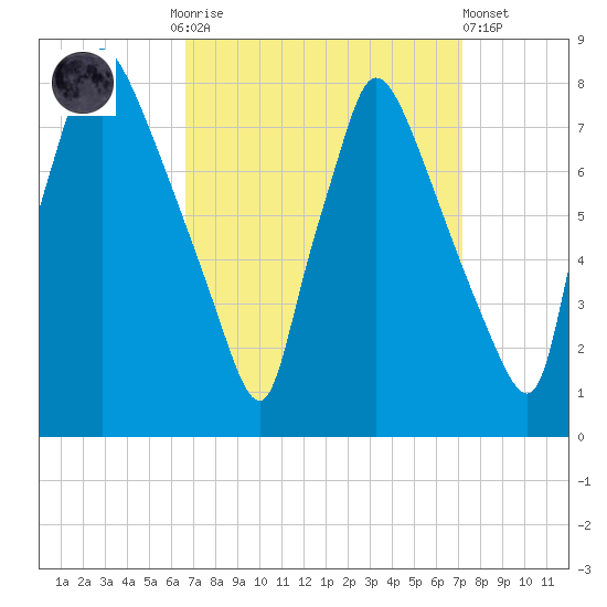 Edgely tide chart for Thursday, September 14, 2023