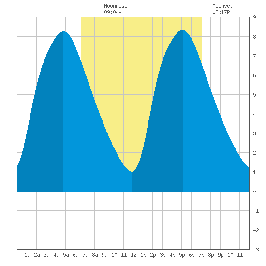 Edgely tide chart for Sunday, September 17, 2023