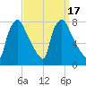 Edgely tide chart for Sunday, September 17, 2023