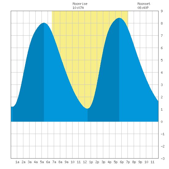 Edgely tide chart for Monday, September 18, 2023