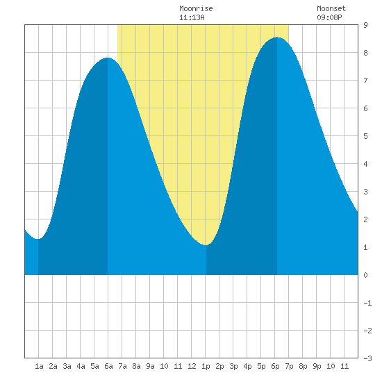 Edgely tide chart for Tuesday, September 19, 2023