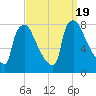 Edgely tide chart for Tuesday, September 19, 2023