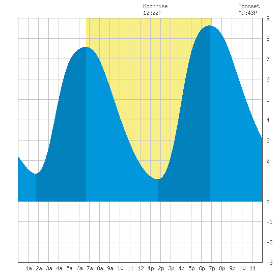 Edgely tide chart for Wednesday, September 20, 2023