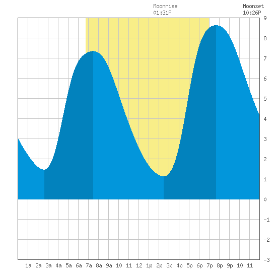 Edgely tide chart for Thursday, September 21, 2023