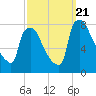 Edgely tide chart for Thursday, September 21, 2023