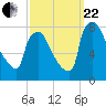 Edgely tide chart for Friday, September 22, 2023