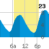 Edgely tide chart for Saturday, September 23, 2023