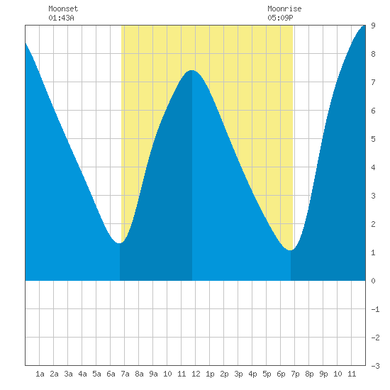 Edgely tide chart for Monday, September 25, 2023
