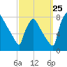 Edgely tide chart for Monday, September 25, 2023
