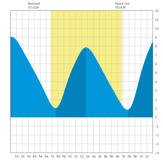 Edgely tide chart for Tuesday, September 26, 2023