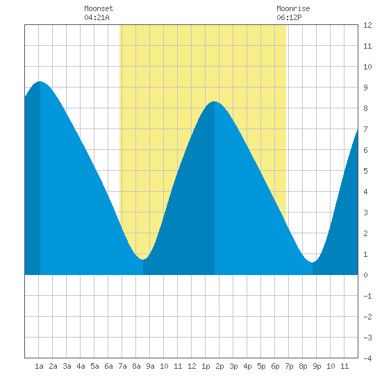 Edgely tide chart for Wednesday, September 27, 2023