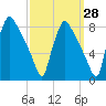 Edgely tide chart for Thursday, September 28, 2023