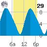 Edgely tide chart for Friday, September 29, 2023