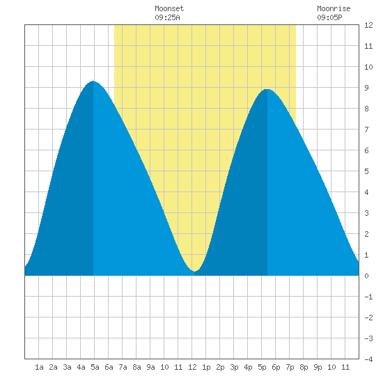 Edgely tide chart for Saturday, September 2, 2023