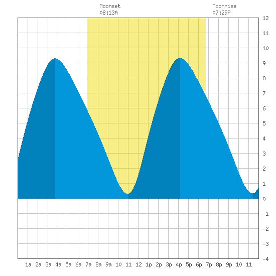 Edgely tide chart for Saturday, September 30, 2023