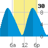 Edgely tide chart for Saturday, September 30, 2023