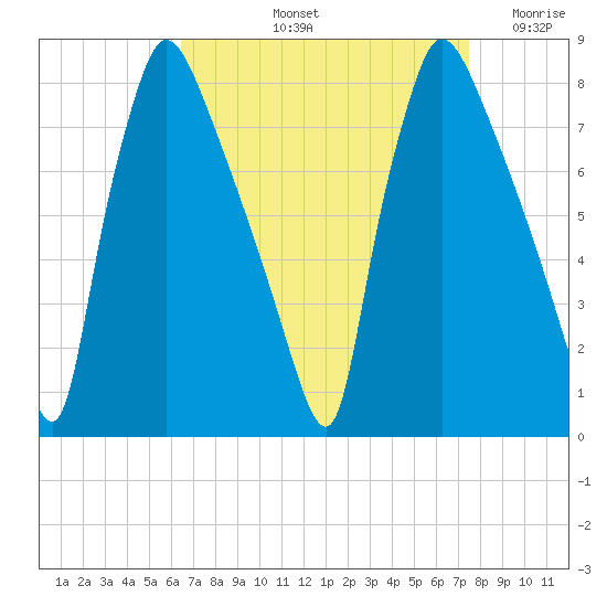 Edgely tide chart for Sunday, September 3, 2023