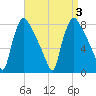 Edgely tide chart for Sunday, September 3, 2023